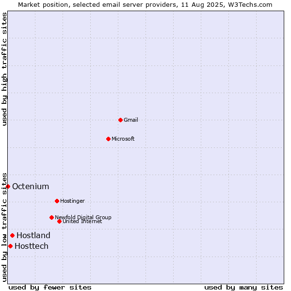 Market position of Hostland vs. Hosttech vs. Octenium