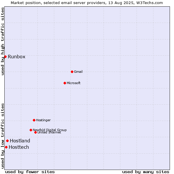 Market position of Hostland vs. Hosttech vs. Runbox