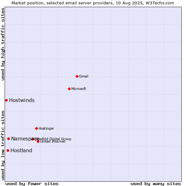 Market position of Namespace vs. Hostland vs. Hostwinds