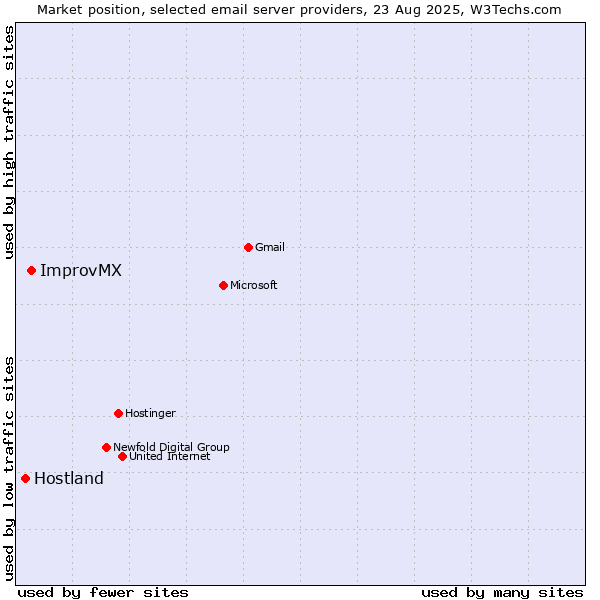 Market position of ImprovMX vs. Hostland