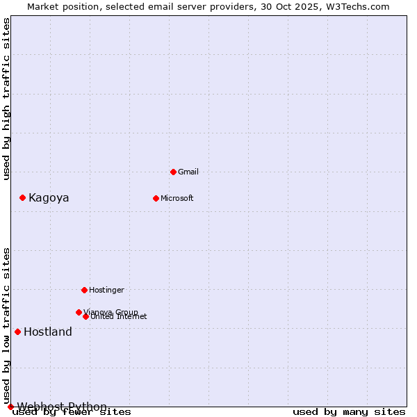 Market position of Kagoya vs. Hostland vs. Webhost Python