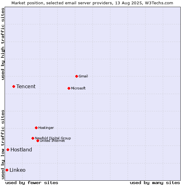 Market position of Tencent vs. Hostland vs. Linkeo
