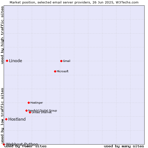 Market position of Linode vs. Hostland vs. Webhost Python