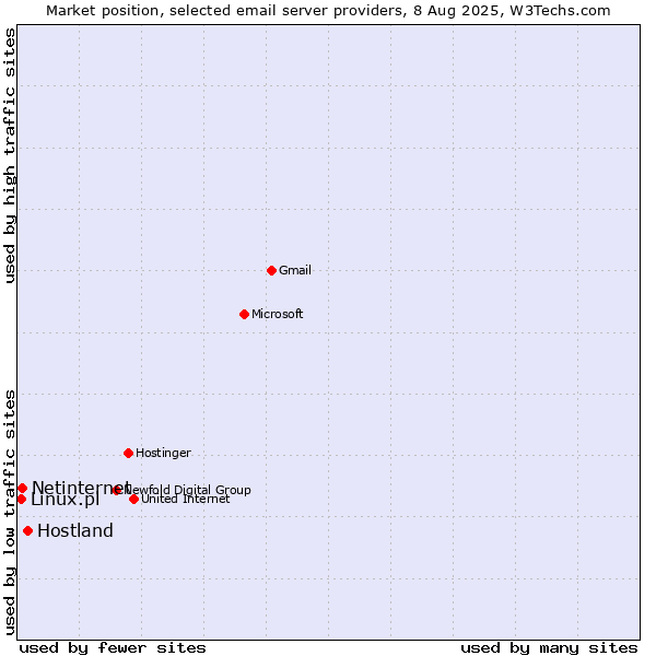 Market position of Hostland vs. Netinternet vs. Linux.pl