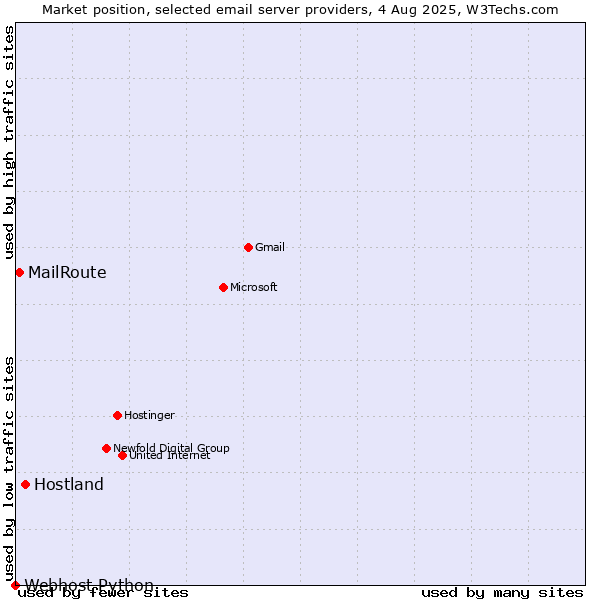 Market position of Hostland vs. MailRoute vs. Webhost Python