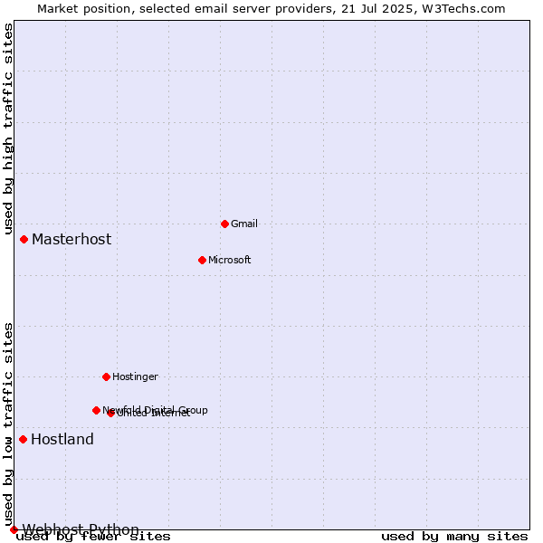 Market position of Masterhost vs. Hostland vs. Webhost Python