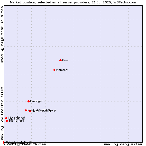 Market position of Metanet vs. Hostland vs. Webhost Python