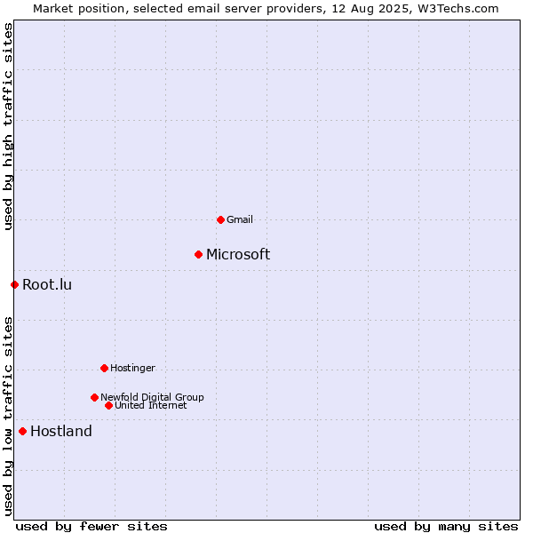 Market position of Microsoft vs. Hostland vs. Root.lu