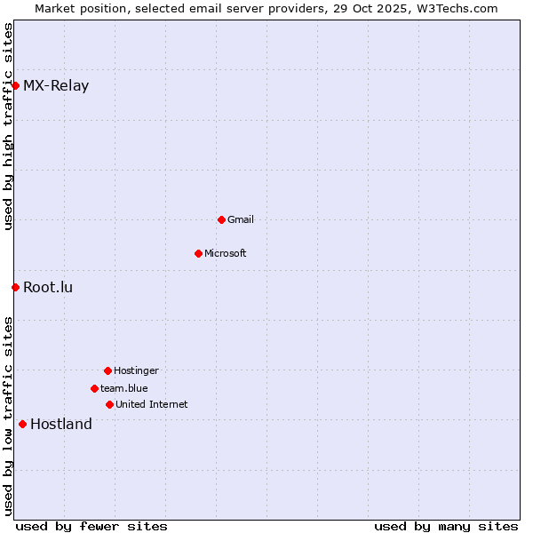 Market position of Hostland vs. MX-Relay vs. Root.lu