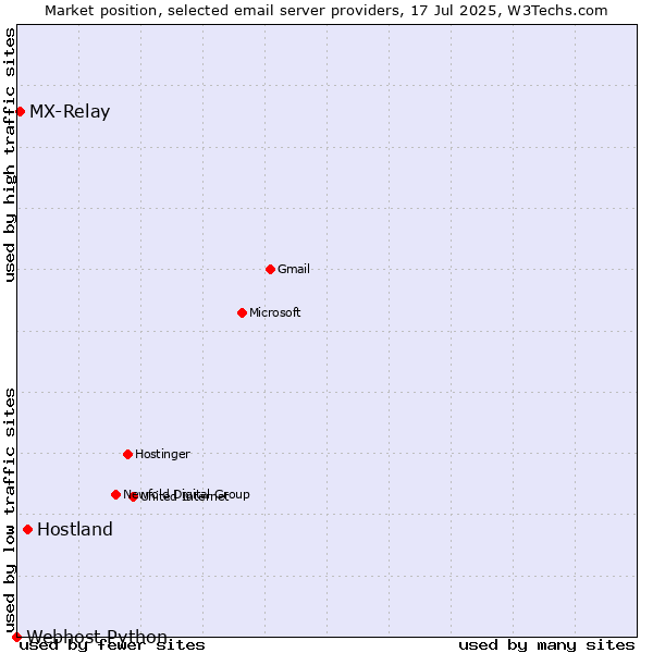 Market position of Hostland vs. MX-Relay vs. Webhost Python