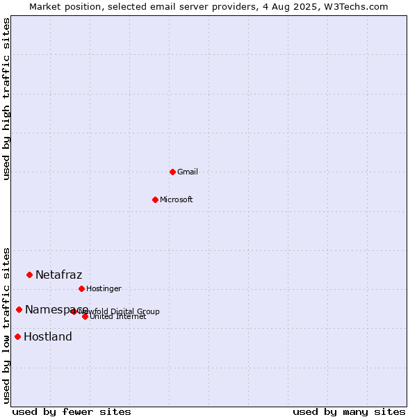 Market position of Netafraz vs. Namespace vs. Hostland