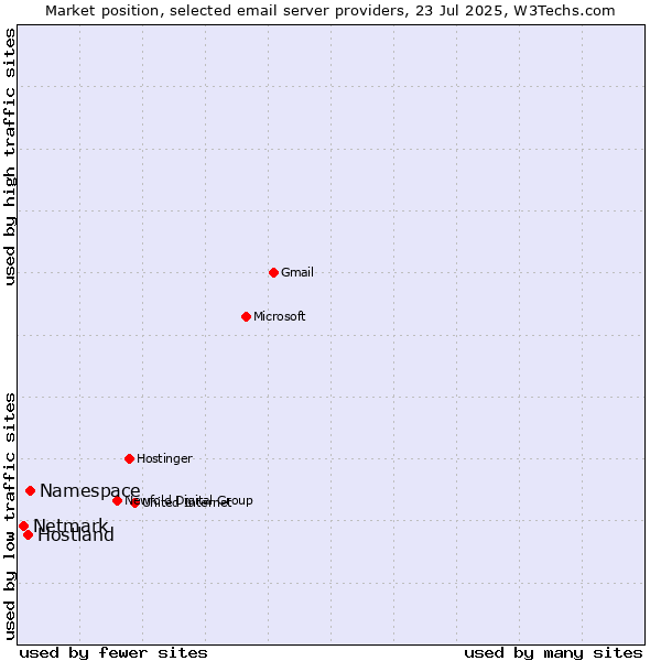 Market position of Namespace vs. Hostland vs. Netmark