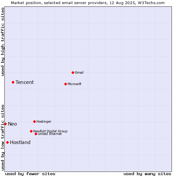 Market position of Tencent vs. Hostland vs. Neo
