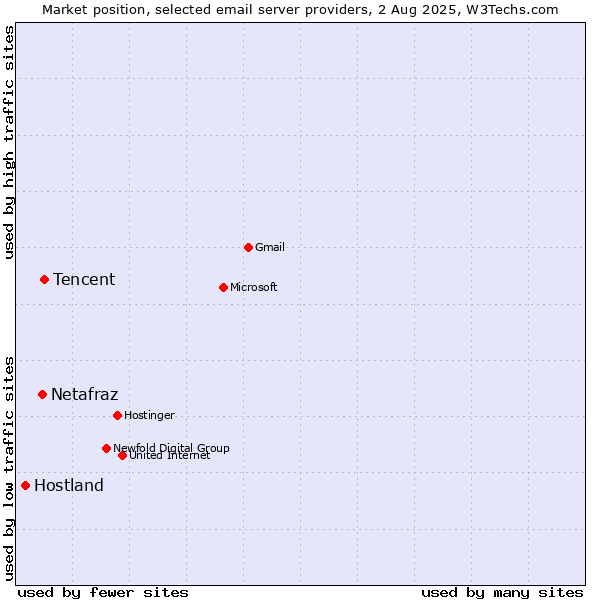 Market position of Tencent vs. Netafraz vs. Hostland
