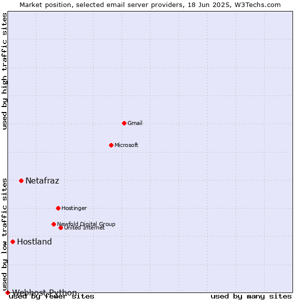 Market position of Netafraz vs. Hostland vs. Webhost Python