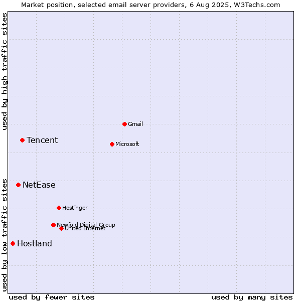 Market position of Tencent vs. NetEase vs. Hostland