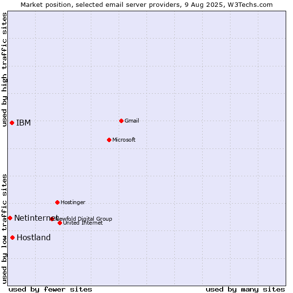Market position of Hostland vs. IBM vs. Netinternet