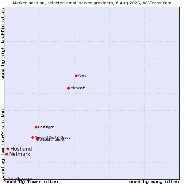 Market position of Hostland vs. Netmark vs. Raidboxes