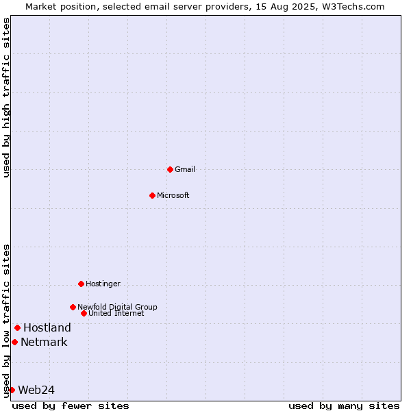 Market position of Hostland vs. Netmark vs. Web24