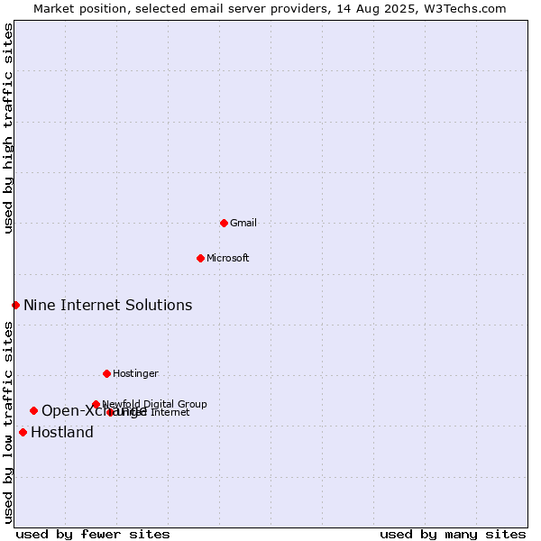 Market position of Open-Xchange vs. Hostland vs. Nine Internet Solutions