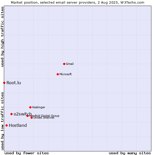 Market position of o2switch vs. Hostland vs. Root.lu