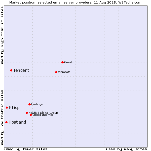 Market position of Tencent vs. PTisp vs. Hostland