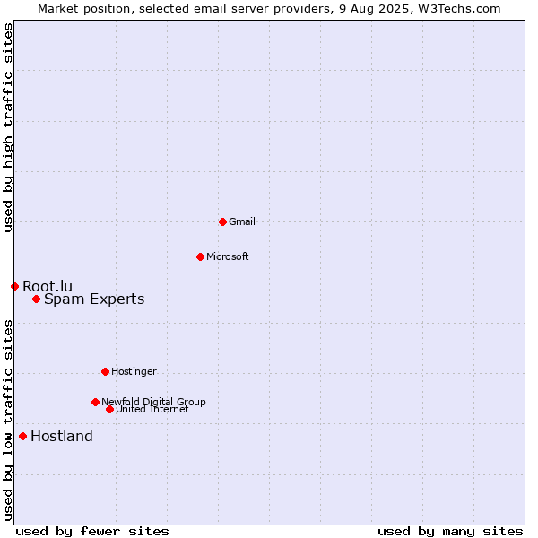Market position of Spam Experts vs. Hostland vs. Root.lu