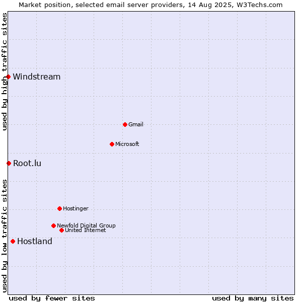 Market position of Hostland vs. Root.lu vs. Windstream