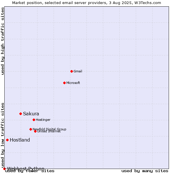 Market position of Sakura vs. Hostland vs. Webhost Python