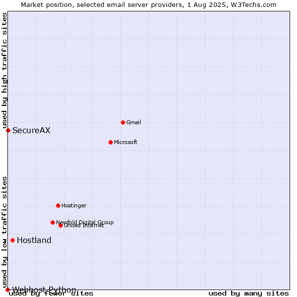 Market position of Hostland vs. SecureAX vs. Webhost Python