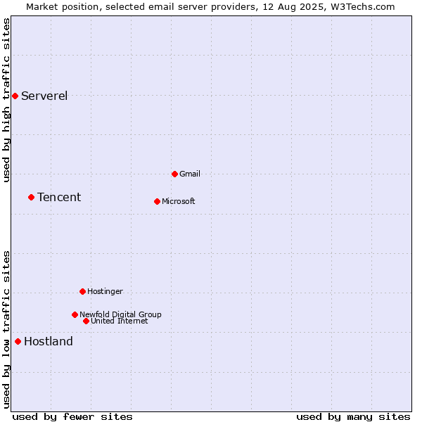 Market position of Tencent vs. Hostland vs. Serverel
