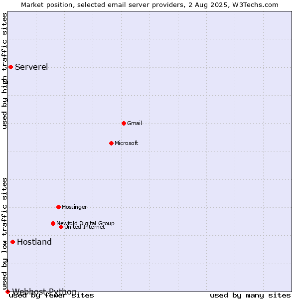 Market position of Hostland vs. Serverel vs. Webhost Python