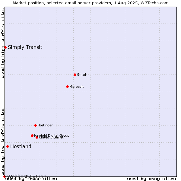 Market position of Hostland vs. Simply Transit vs. Webhost Python