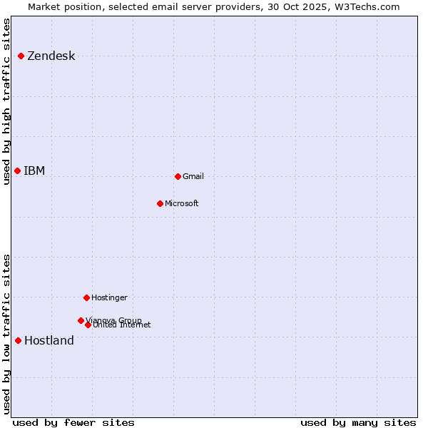 Market position of Zendesk vs. Hostland vs. IBM