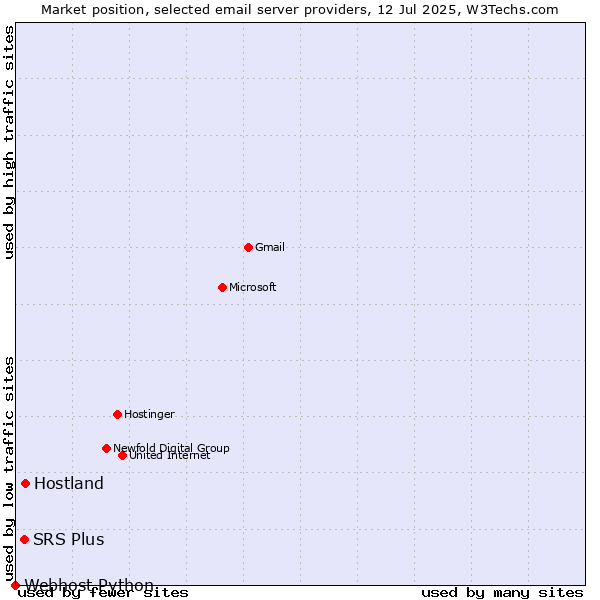 Market position of Hostland vs. SRS Plus vs. Webhost Python