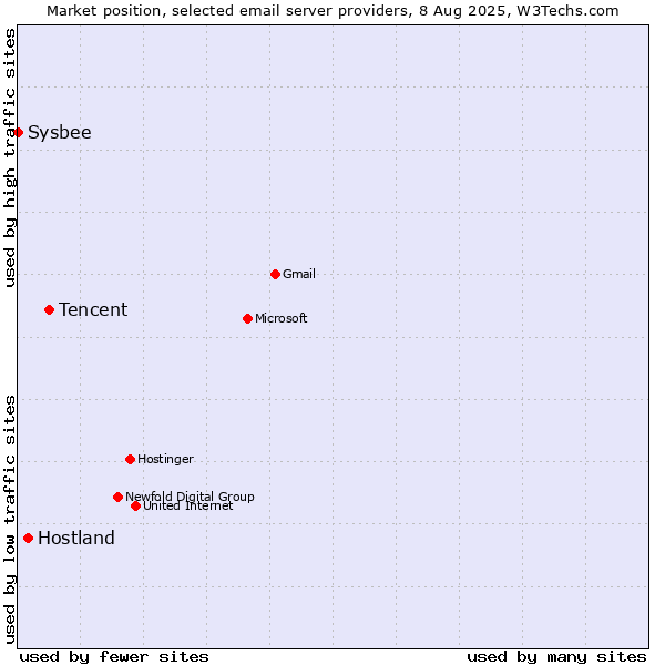 Market position of Tencent vs. Hostland vs. Sysbee