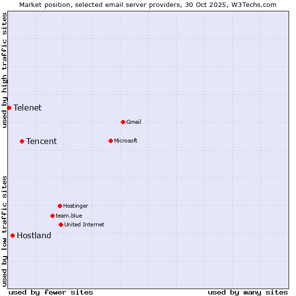 Market position of Tencent vs. Hostland vs. Telenet