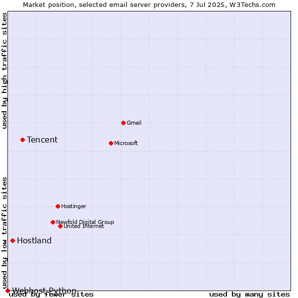 Market position of Tencent vs. Hostland vs. Webhost Python