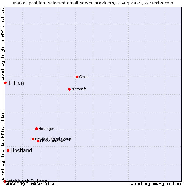 Market position of Hostland vs. Trillion vs. Webhost Python