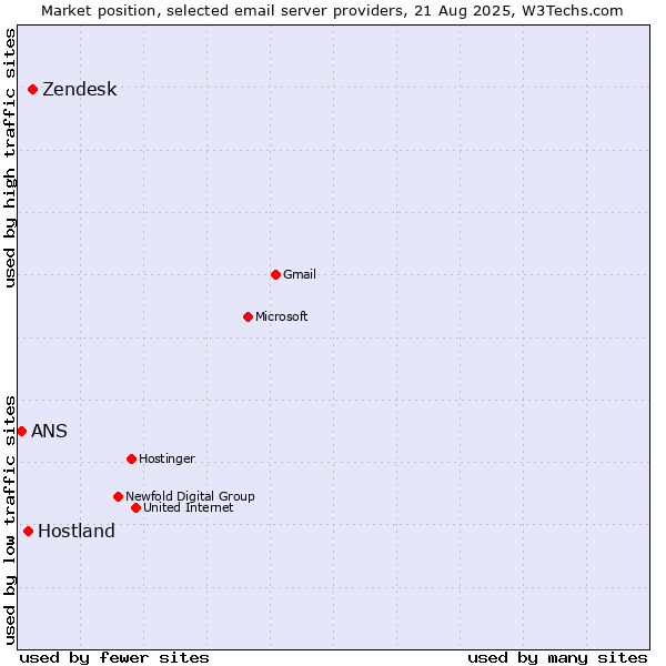 Market position of Zendesk vs. Hostland vs. ANS