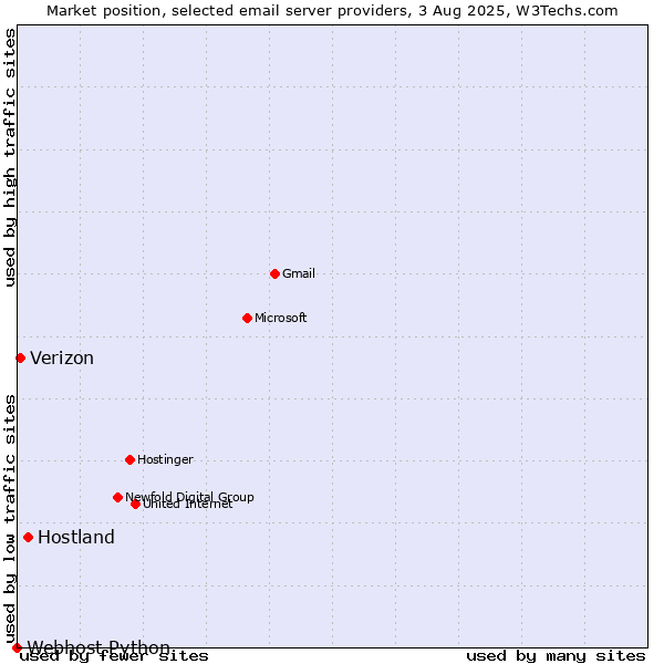 Market position of Hostland vs. Verizon vs. Webhost Python