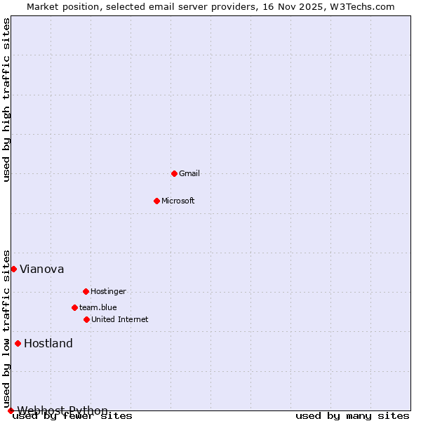Market position of Hostland vs. Vianova vs. Webhost Python