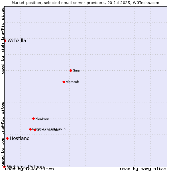 Market position of Hostland vs. Webzilla vs. Webhost Python
