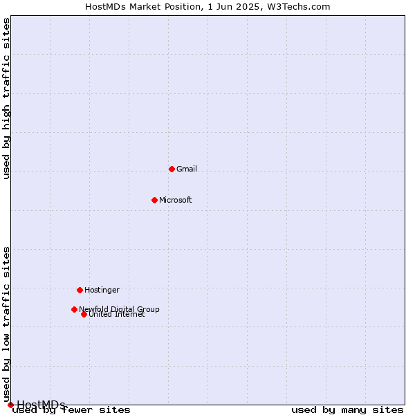 Market position of HostMDs