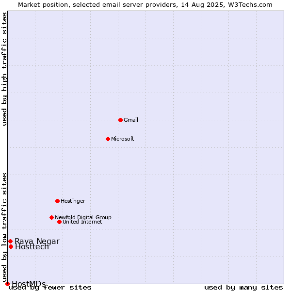 Market position of Hosttech vs. Raya Negar vs. HostMDs
