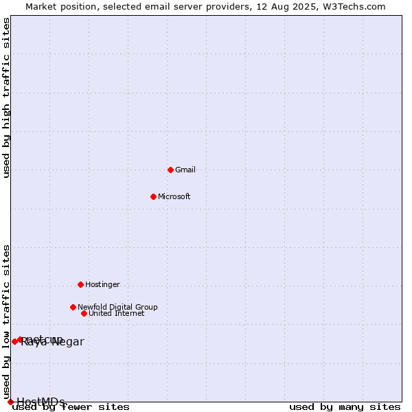 Market position of netcup vs. Raya Negar vs. HostMDs