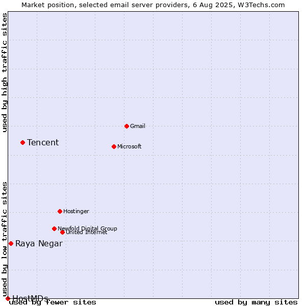Market position of Tencent vs. Raya Negar vs. HostMDs