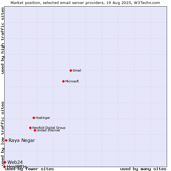 Market position of Raya Negar vs. Web24 vs. HostMDs