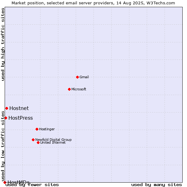 Market position of Hostnet vs. HostPress vs. HostMDs