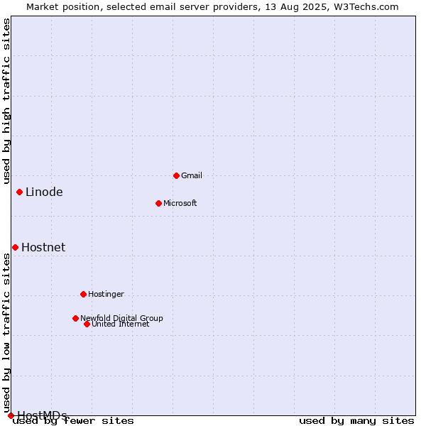 Market position of Linode vs. Hostnet vs. HostMDs